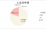 某市青少年心脑筛查结果《中学分析篇》